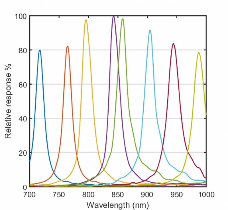 8 bandes NIR multispectrales