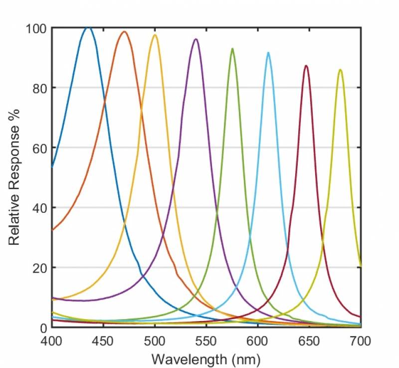 8 bandes VIS mutispectrales