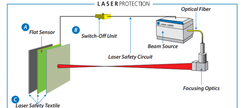 Capteurs actifs laser classe 4