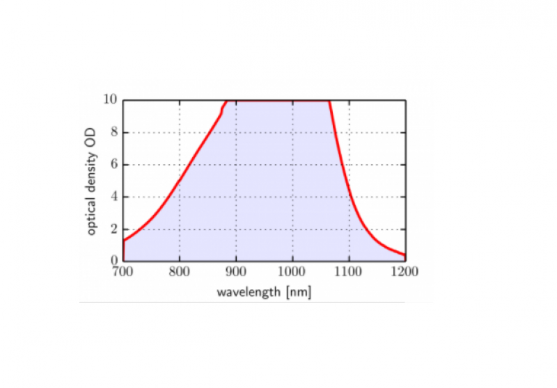 Vitres Laser pour Laser Alexandrite, Ti:Sa, Diodes, Nd/YAG, Fibre, Erbium  / Fenêtres Laser / Vitres de protection lase