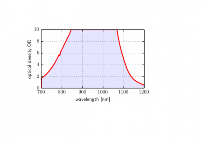 Vitres de protection laser Nd:YAG (1064nm), Diodes, Fibres / Fenêtres Laser pour laser 1064nm