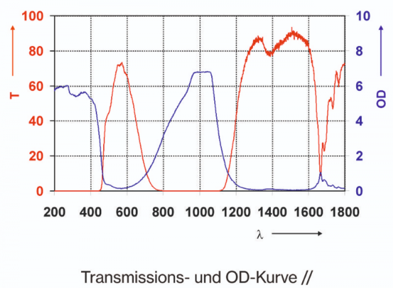 Filtre protection laser P1C02