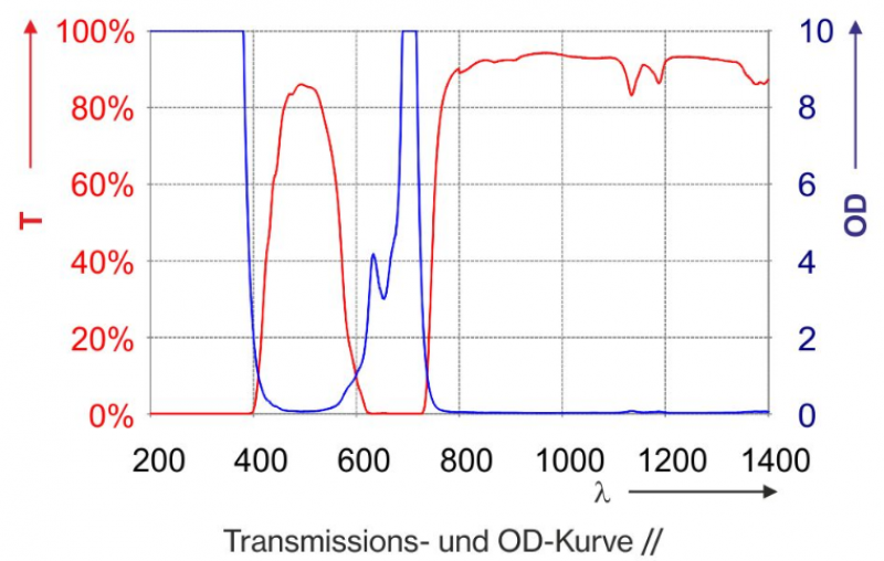 Filtre protection laser P1E03