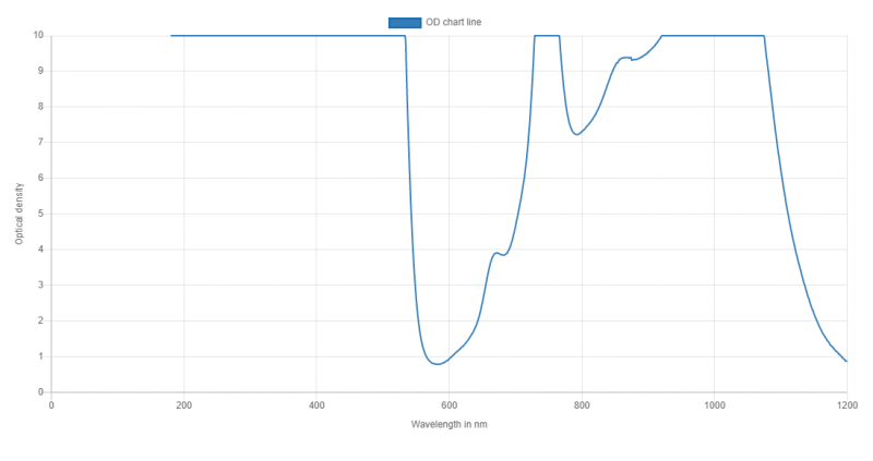 Lunettes de protection Laser ND:YAG (266 + 355 + 532 + 1064), Lunettes Laser Alexandrit, Laser CO2