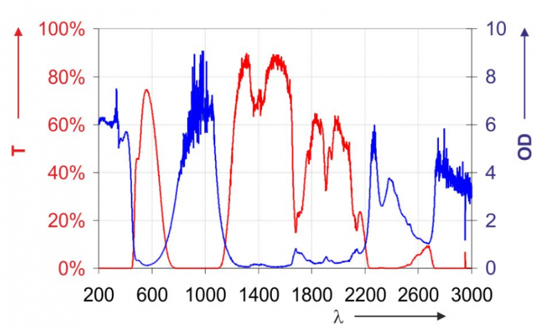 Filtre protection laser P1D01