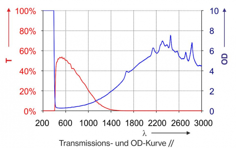 Filtre protection laser P1D09