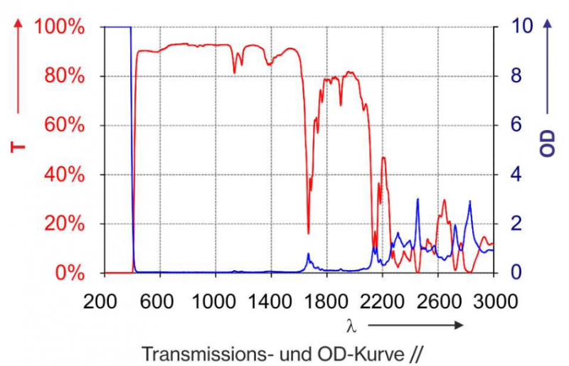 Filtre protection laser P1G04