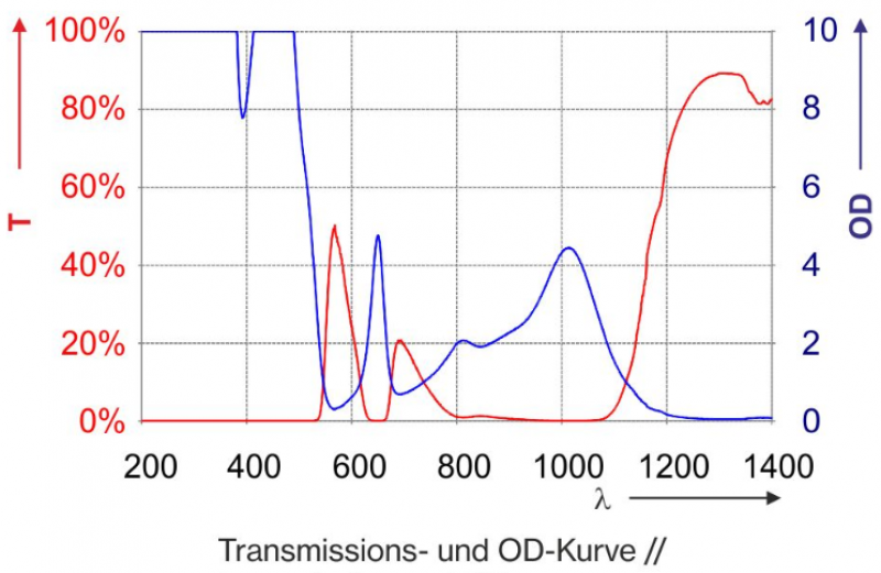 Filtre protection laser P1L13