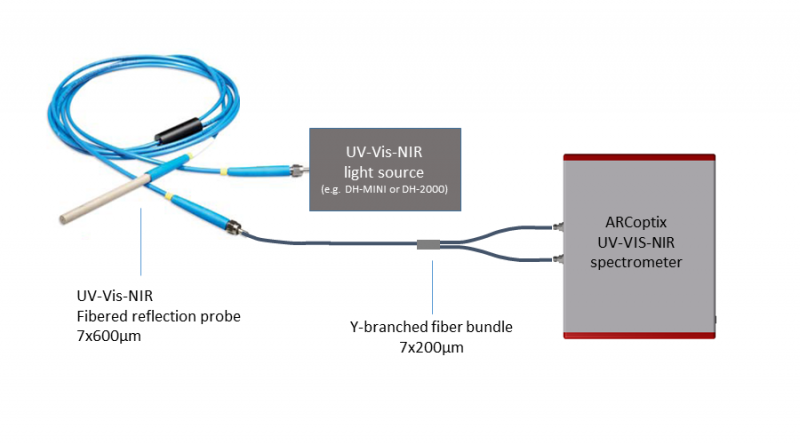 Spectromètre UV-VIS-NIR