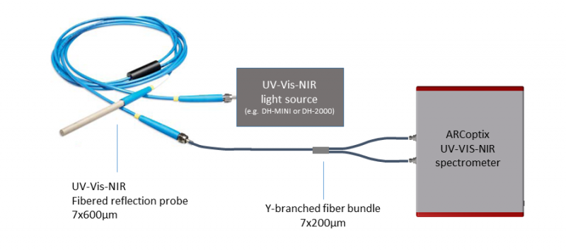 Spectromètre UV-VIS-NIR
