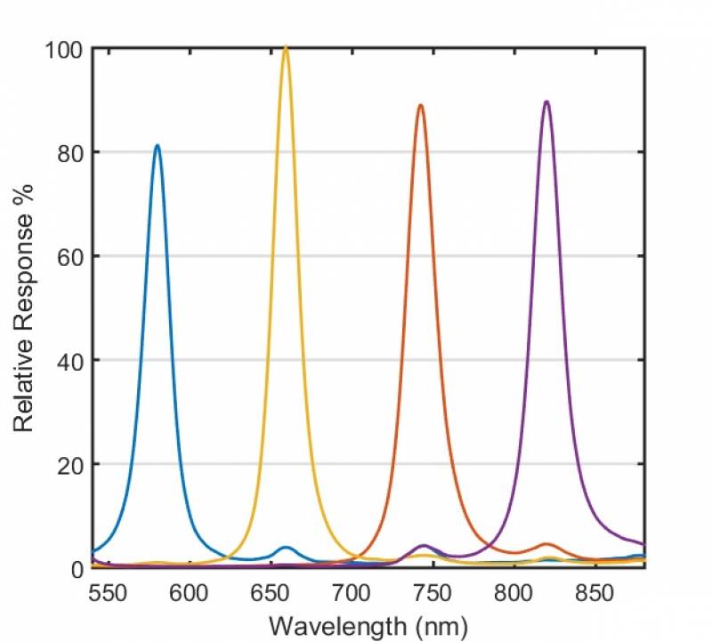4 bandes agriculture multispectrales