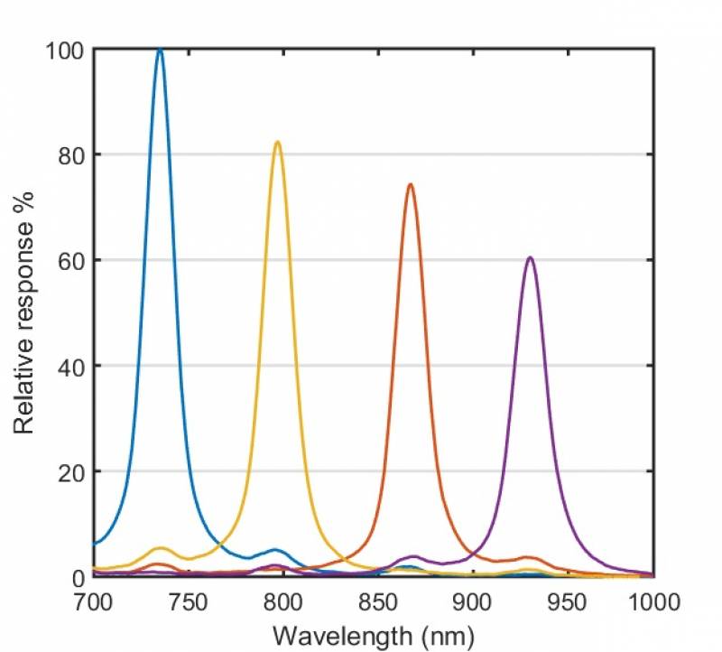 4 bandes biomedical multispectrales