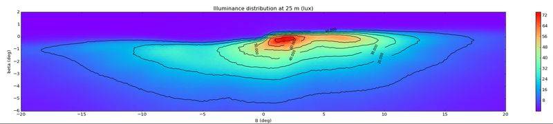 Distribution intensité lumineuse opsira