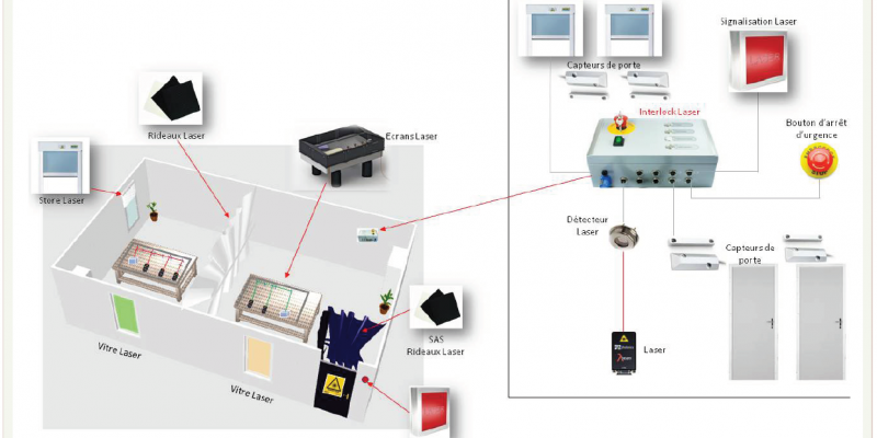 Système interlock de sécurité laser / Système de sécurité Laser  / Sécurité Laser